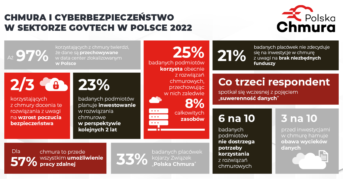 Infografika przedstawiająca wybrane dane z raportu, dotyczące chmury i cyberbezpieczeństwa w sektorze GovTech w Polsce w 2022 roku.